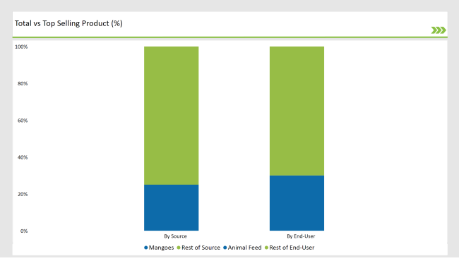 United States  Products From Food Waste Market Total Vs Top Selling Product